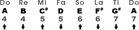 Major Scale in the Key of A